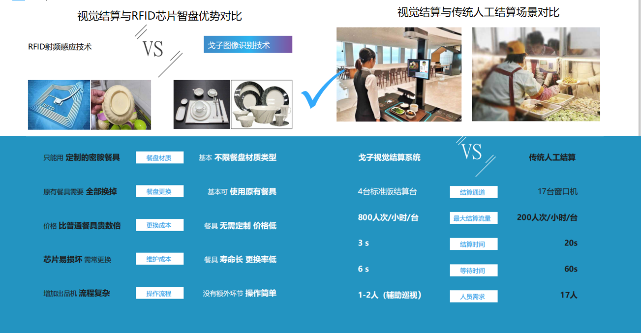 戈子視覺結(jié)算系統(tǒng)的配套智能硬件相比其他有哪些進步？