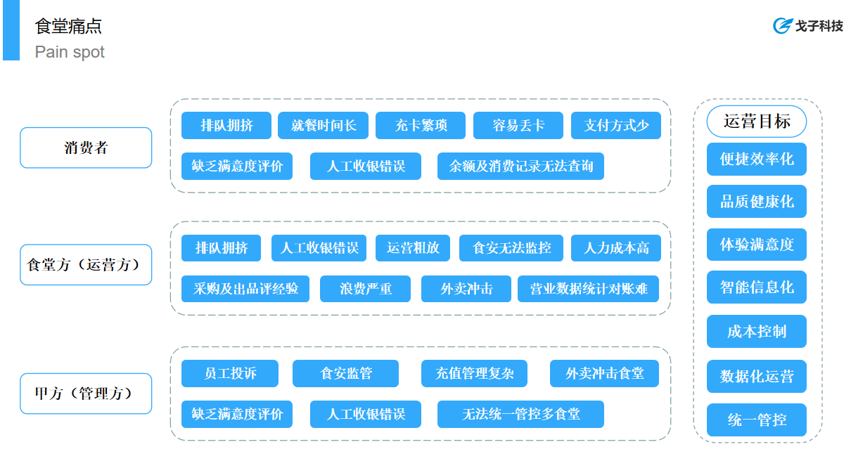 戈子視覺結(jié)算系統(tǒng)能夠解決團餐行業(yè)那些痛點？