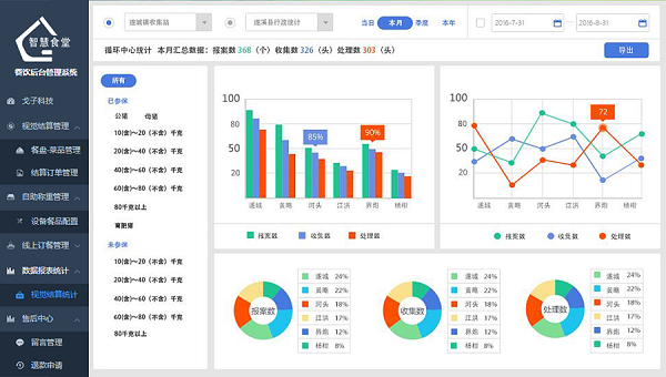 為什么要做戈子科技智慧食堂管理系統(tǒng)？