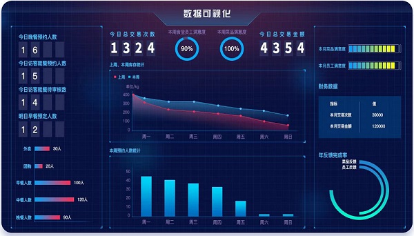 戈子科技智慧食堂智在哪幾個方面？