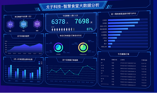 智慧食堂管理系統(tǒng)如何為企業(yè)食堂排憂解難？