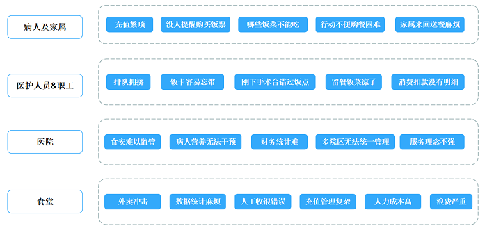 醫(yī)院智慧食堂管理系統(tǒng)方案