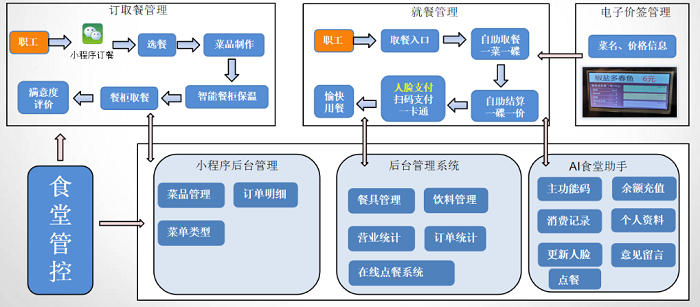 醫(yī)院智慧食堂管理系統(tǒng)方案