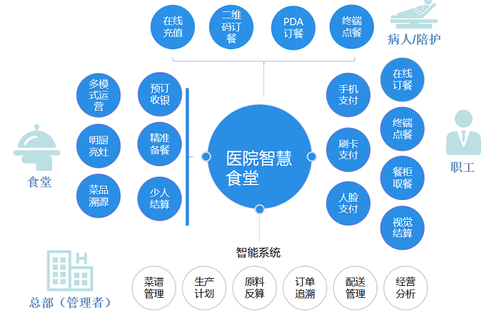 醫(yī)院智慧食堂管理系統(tǒng)方案