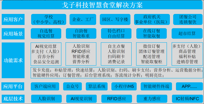 智慧食堂刷臉支付系統(tǒng)怎么開通？