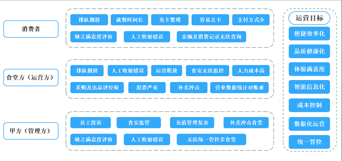 智慧食堂建設(shè)能夠改變傳統(tǒng)食堂的哪些問(wèn)題？