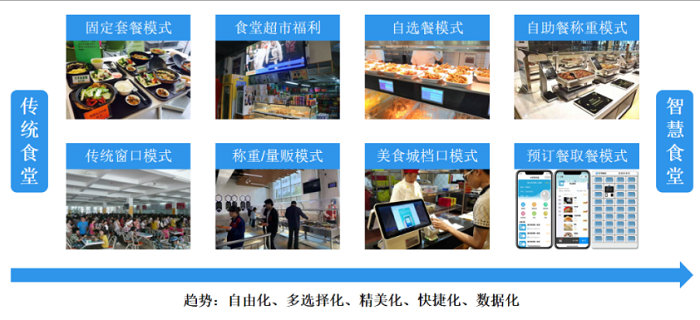 智慧食堂建設(shè)能夠改變傳統(tǒng)食堂的哪些問(wèn)題？