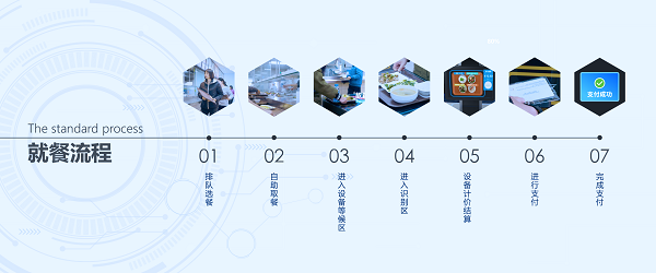 企業(yè)智慧食堂管理系統(tǒng)方案有什么優(yōu)勢呢？