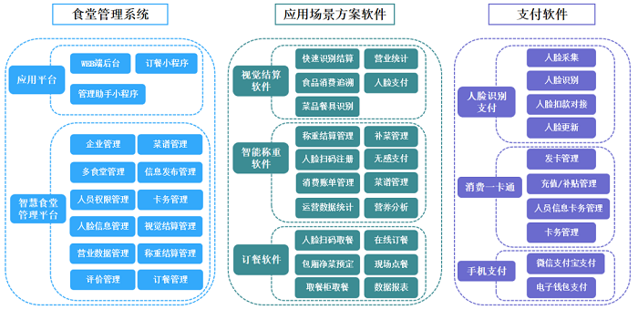 智慧食堂是什么?刷臉支付和智慧食堂是什么關(guān)系