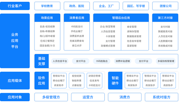 戈子科技智慧食堂方案賦能食堂商戶智能經(jīng)營，快速結(jié)算！