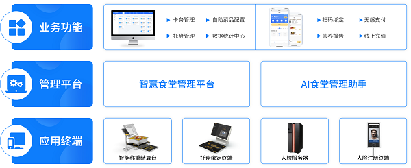 戈子科技智慧食堂方案賦能食堂商戶智能經(jīng)營，快速結(jié)算！