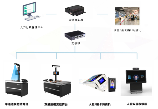 應(yīng)用在食堂消費的一卡通還可以應(yīng)用在哪些方面呢？