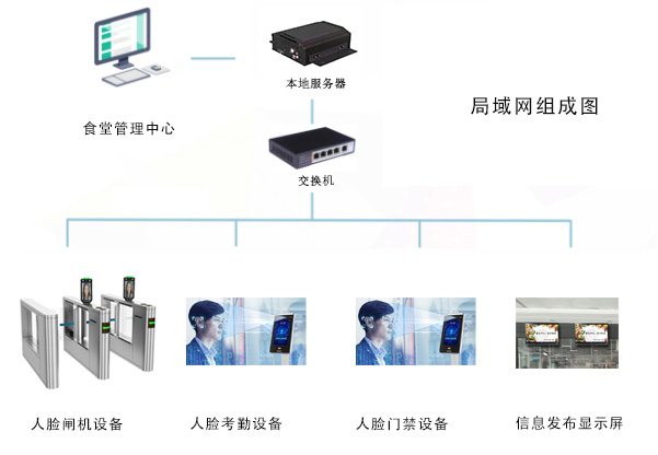 應(yīng)用在食堂消費的一卡通還可以應(yīng)用在哪些方面呢？