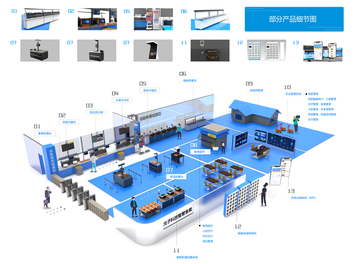 醫(yī)院數(shù)字化食堂全場景解決方案