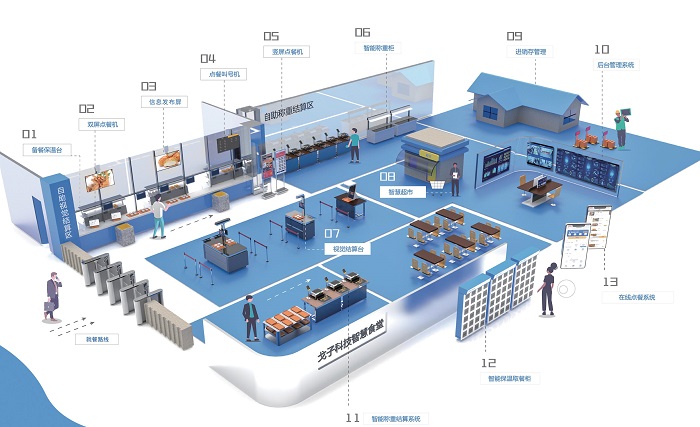 智慧食堂系統(tǒng)解決方案是怎樣的？