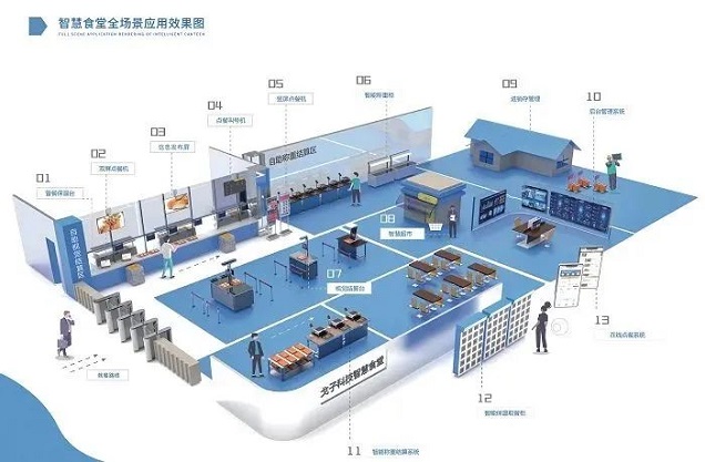 智慧食堂